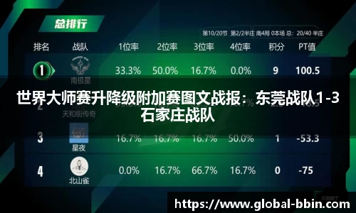 世界大师赛升降级附加赛图文战报：东莞战队1-3石家庄战队